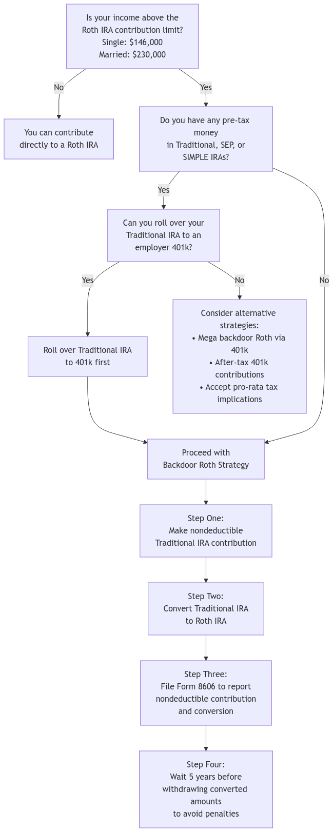 Flowchart showing the decision process for backdoor Roth IRA conversions. The flow begins with income threshold question: if income is below limits ($146,000 single/$230,000 married), direct Roth IRA contribution is possible. If income is above limits, the next decision point checks for existing pre-tax Traditional, SEP, or SIMPLE IRAs. With no pre-tax IRAs, proceed directly to backdoor Roth strategy. With existing pre-tax IRAs, evaluate if 401k rollover is possible - if yes, roll over then proceed with backdoor strategy; if no, consider alternative strategies. The backdoor process contains four steps: make nondeductible Traditional IRA contribution, convert to Roth IRA, file Form 8606, and observe 5-year waiting period for withdrawals.