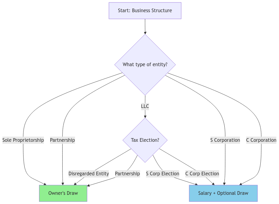 Business Structure Payment Method Decision Tree. This flowchart helps determine the recommended payment method based on your business structure and tax elections. Green boxes indicate Owner's Draw recommendation, blue boxes indicate Salary requirement.