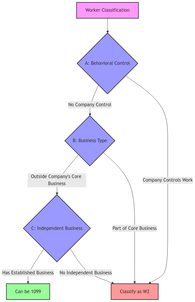 Flowchart illustrating California's ABC Test for worker classification. The chart flows from top to bottom, starting with 'Worker Classification.' From there, it moves to test A (Behavioral Control) where it branches into two paths: If the company controls work, it leads directly to 'Classify as W2.' If there is no company control, it proceeds to test B (Business Type). At test B, if the work is part of core business, it leads to 'Classify as W2.' If the work is outside company's core business, it moves to test C (Independent Business). At test C, if the worker has an established business, they 'Can be 1099.' If they have no independent business, they must be classified as W2. The flowchart uses color coding: decision points in blue, W2 classification in red, and potential 1099 classification in green.