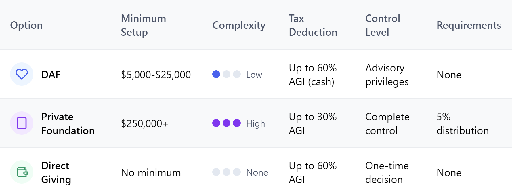 A detailed comparison chart titled 'Charitable Giving Options Comparison' showing three giving options: DAF (marked with a heart icon), Private Foundation (marked with a building icon), and Direct Giving (marked with a wallet icon). The chart compares five key aspects: Minimum Setup (ranging from no minimum to $250,000+), Complexity (shown through dot indicators from none to high), Tax Deduction (up to 30-60% AGI), Control Level (from one-time decision to complete control), and Requirements (from none to 5% distribution). Each option is color-coded: DAF in blue, Private Foundation in purple, and Direct Giving in green. Rows are alternately shaded for easy reading.