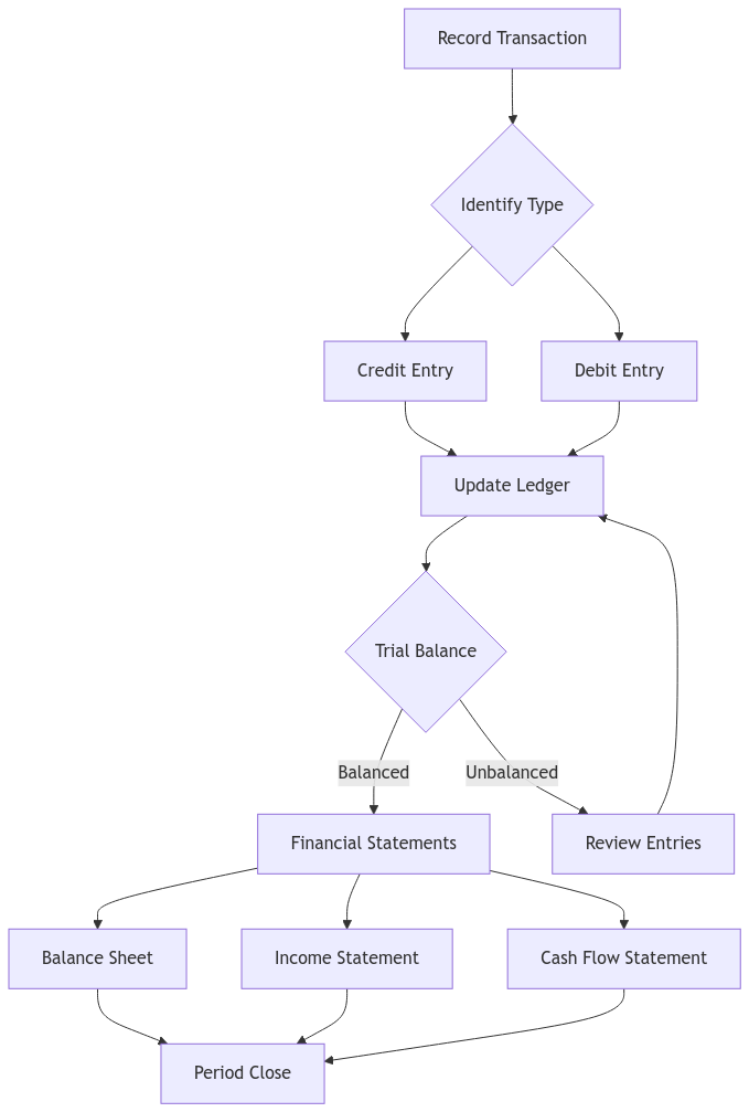Flowchart depicting double-entry bookkeeping process from transaction recording through financial statement generation. Shows parallel debit and credit entries, trial balance verification, and creation of three main financial statements, ending with period close.