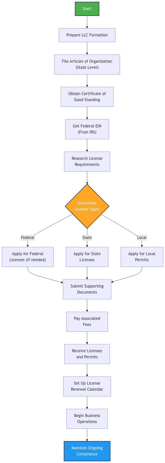 LLC Formation and Licensing Process Flowchart: A step-by-step diagram showing the journey from LLC formation through compliance. The process begins with preparing LLC formation, proceeds through filing Articles of Organization, obtaining an EIN, researching and applying for federal, state, and local licenses, and ends with maintaining ongoing compliance. The flowchart uses green for the starting point, orange for license type decisions, and blue for ongoing compliance stages.