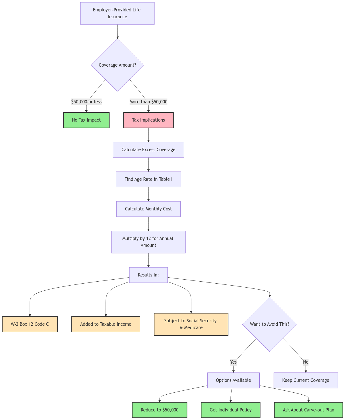 Life Insurance Tax Decision Flowchart: Shows decision path starting with employer-provided life insurance amount. If $50,000 or less, no tax impact. If over $50,000, triggers tax implications requiring calculation of excess coverage using age-based IRS Table I rates, resulting in imputed income reported on W-2 Box 12 Code C and subject to Social Security & Medicare taxes. Offers three solutions to avoid tax implications: reduce to $50,000, get individual policy, or request carve-out plan.