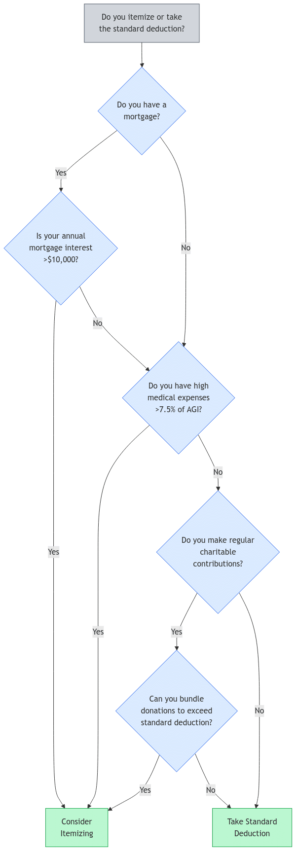 A tax deduction decision tree flowchart showing how to choose between standard deduction and itemizing. Starting at the top, it asks "Do you have a mortgage?" If yes, it checks if annual mortgage interest exceeds $10,000. If no, it asks about high medical expenses (over 7.5% of AGI). Both paths then lead to checking charitable contributions. The flowchart ends with two recommendations: "Consider Itemizing" if you meet certain thresholds, or "Take Standard Deduction" if you don't. Key decision points are color-coded: blue for questions, green for final recommendations, and gray for the starting point.