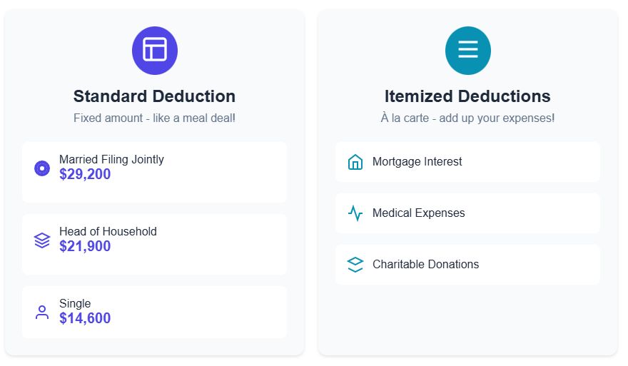 A side-by-side comparison of standard and itemized tax deductions. The left panel shows the standard deduction amounts: $29,200 for married filing jointly, $21,900 for head of household, and $14,600 for single filers, represented with filing status icons. The right panel displays common itemized deductions including mortgage interest, medical expenses, and charitable donations, each with descriptive icons. The design uses a meal deal vs. à la carte menu metaphor to illustrate the choice between standard and itemized deductions.