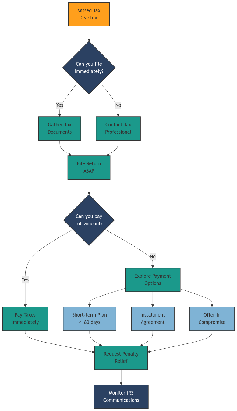 Flowchart showing steps after missing tax deadline. Process starts with 'Missed Tax Deadline' leading to first decision 'Can you file immediately?'. If yes, proceed to 'Gather Tax Documents'; if no, 'Contact Tax Professional'. Both paths lead to 'File Return ASAP'. Next decision is 'Can you pay full amount?'. If yes, 'Pay Taxes Immediately'; if no, 'Explore Payment Options' which branches into three choices: 'Short-term Plan ≤180 days', 'Installment Agreement', or 'Offer in Compromise'. All payment paths lead to 'Request Penalty Relief' and finally 'Monitor IRS Communications'. The flowchart uses color coding: orange for initial problem, dark blue for decisions, green for main actions, and light blue for payment options.