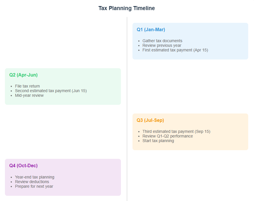 Tax Planning Timeline Visual