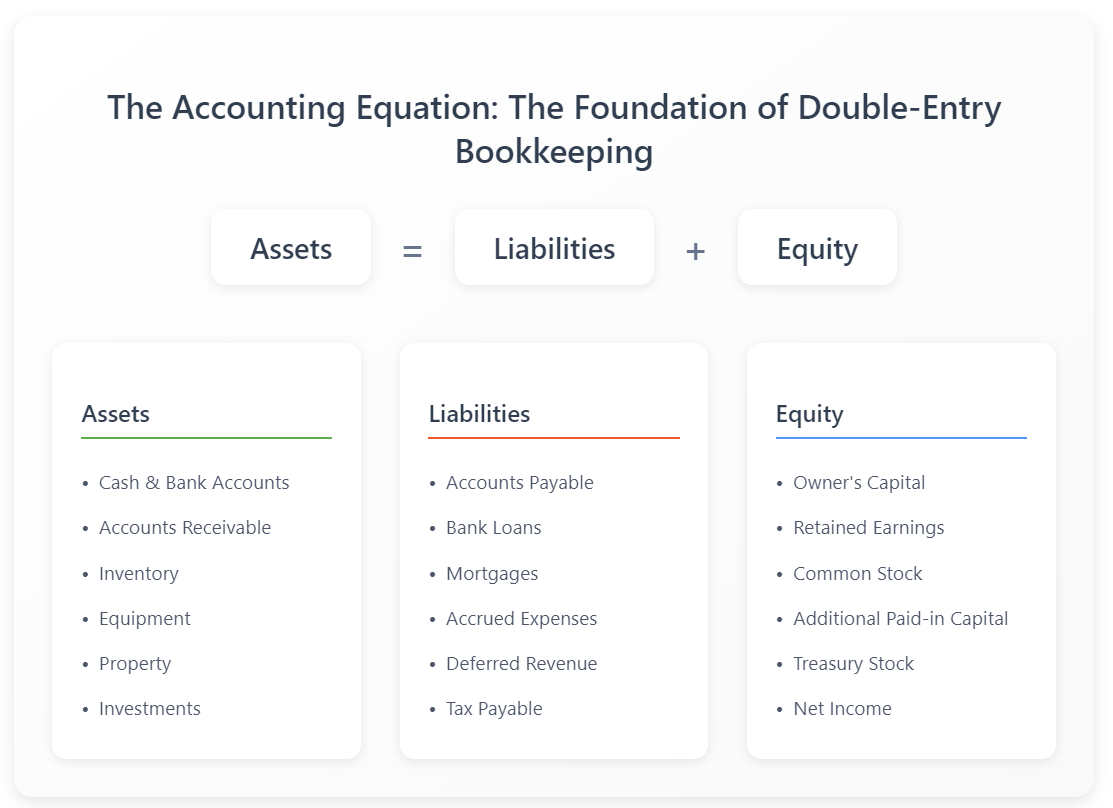 Infographic showing the accounting equation: Assets = Liabilities + Equity. Three color-coded sections detail common examples of each component: Assets (in green) including cash and equipment, Liabilities (in orange) including loans and payables, and Equity (in blue) including owner's capital and retained earnings. The equation is displayed prominently at the top with component breakdowns below.