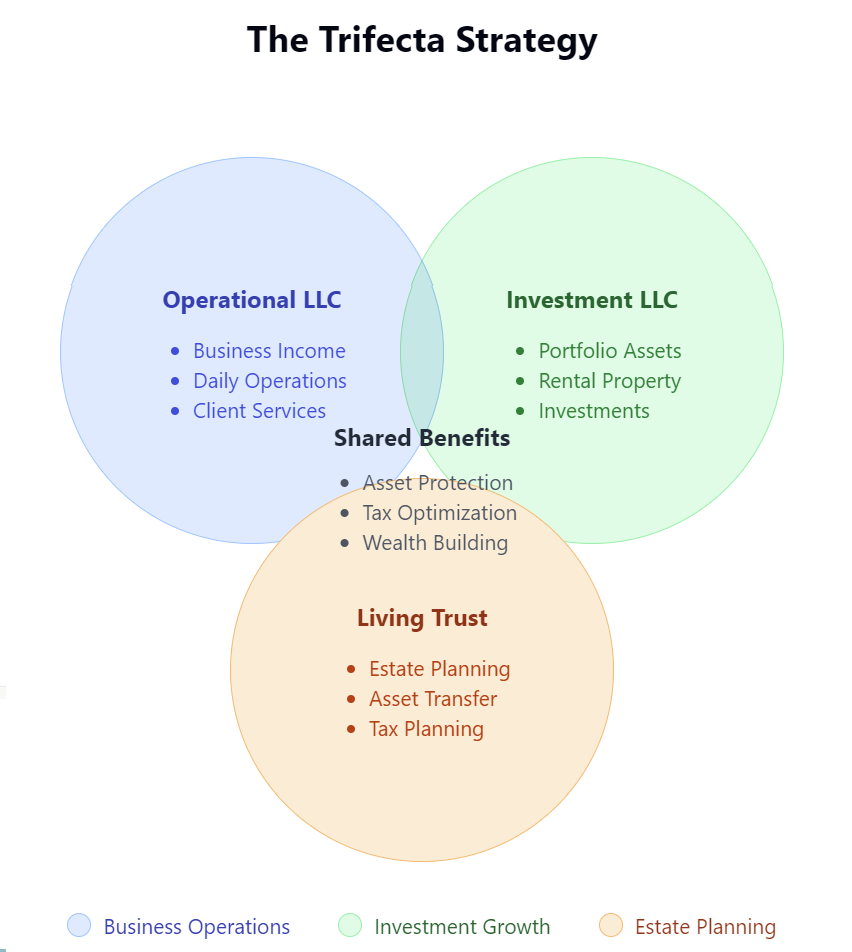 A Venn diagram illustrating the Trifecta Strategy's three overlapping components. The diagram shows three circles: Operational LLC (in light blue, listing business income, daily operations, and client services), Investment LLC (in light green, showing portfolio assets, rental property, and investments), and Living Trust (in light orange, containing estate planning, asset transfer, and tax planning). Where the circles overlap in the center, shared benefits are listed: asset protection, tax optimization, and wealth building. The diagram demonstrates how these three components work together to create a comprehensive financial strategy.