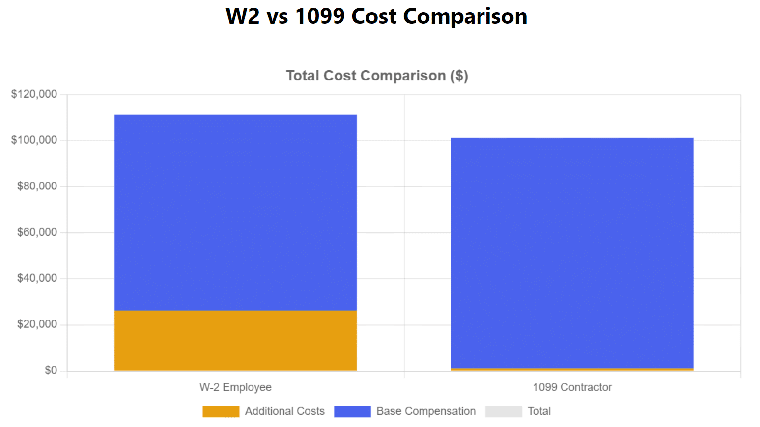 A stacked bar chart comparing total costs between W-2 Employee and 1099 Contractor classifications. The W-2 Employee bar shows a total cost of $111,223, split between $85,000 base salary (blue) and $26,223 in additional costs (amber) including taxes, benefits, and administrative expenses. The 1099 Contractor bar shows a total cost of $101,100, split between $100,000 contract rate (blue) and $1,100 in administrative costs (amber). Each bar displays its total amount at the top, making it clear that W-2 employment costs about 10% more than contractor classification for the same base compensation.