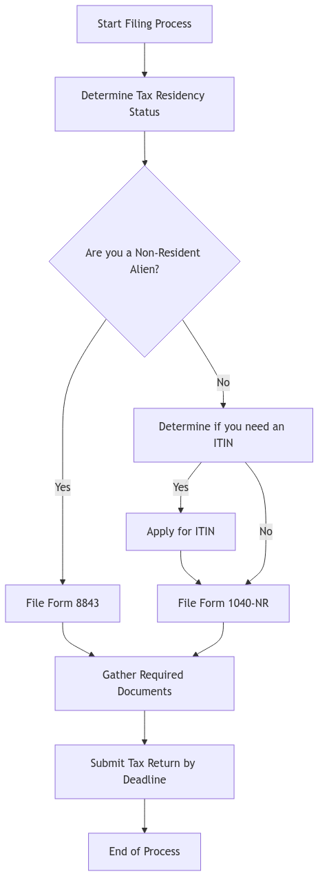 Flowchart illustrating the steps for Canadian students to file U.S. tax returns, including forms and ITIN process.
