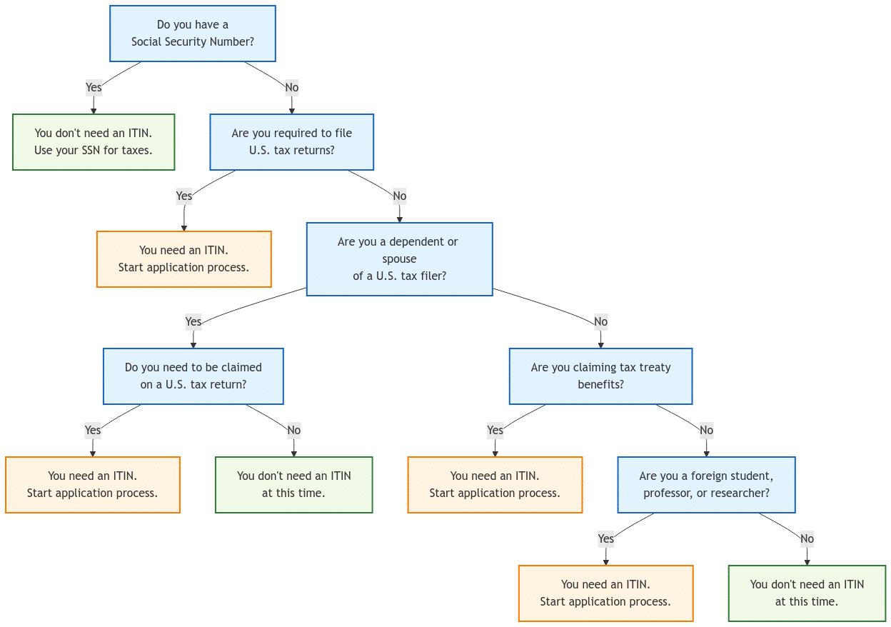 A decision tree flowchart helping readers determine if they need an ITIN. Starting with "Do you have a Social Security Number?", the chart guides users through various scenarios including tax filing requirements, dependent status, tax treaty benefits, and academic status. Each path leads to a clear outcome indicating whether an ITIN is needed.