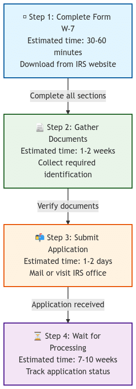 A flowchart showing the 4-step ITIN application process. Step 1: Complete Form W-7 (30-60 minutes), Step 2: Gather Documents (1-2 weeks), Step 3: Submit Application (1-2 days), and Step 4: Wait for Processing (7-10 weeks). Each step is connected by arrows showing the progression, with icons representing each action.