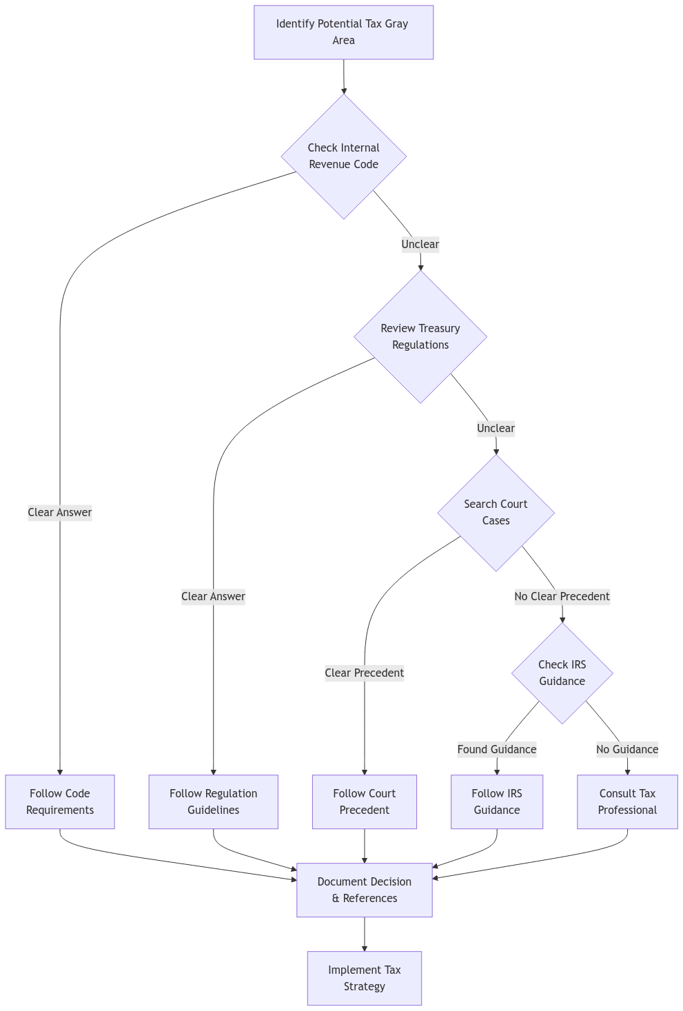 Flowchart showing the decision-making process for evaluating tax gray areas, starting from identification through checking various tax authorities to final implementation