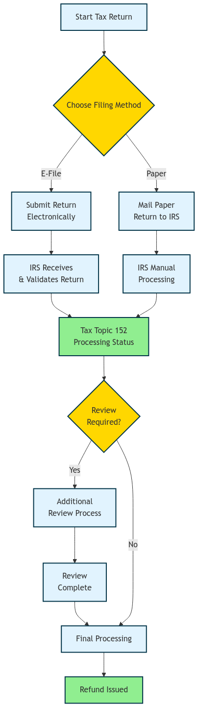 A flowchart showing the tax return journey from submission to refund. The diagram splits into two paths: e-filing (faster) and paper filing (longer), both converging at Tax Topic 152 status. The process then shows potential review steps before final refund issuance.