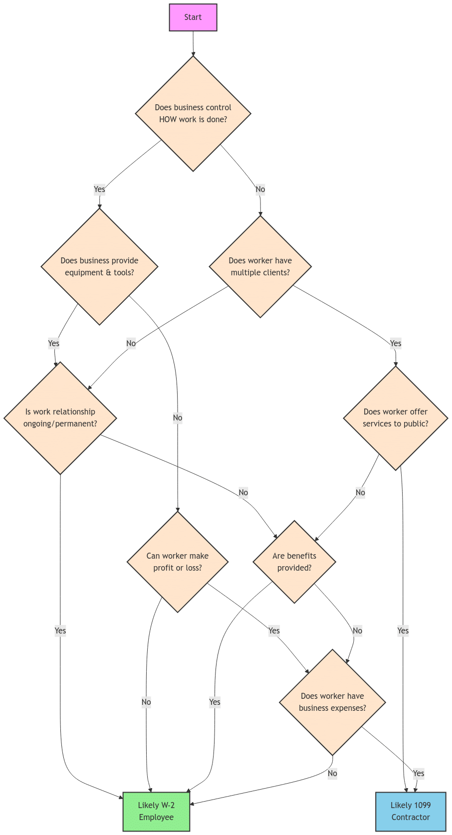 A flowchart decision tree showing how to classify workers as W-2 employees or 1099 contractors. The chart starts with behavioral control questions about work methods and equipment, branches through financial control factors like multiple clients and profit/loss potential, and ends with relationship aspects such as benefits and ongoing work. Green boxes indicate likely W-2 classification, while blue boxes suggest 1099 contractor status.