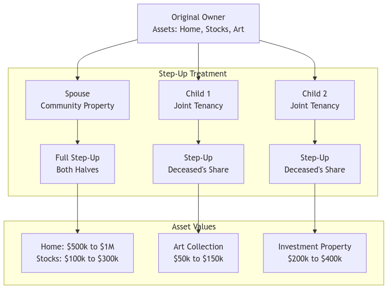 Inheriting Assets Understanding The Step Up Basis XOA TAX Best CPA Inheriting Assets Understanding The Step Up Basis XOA TAX Best CPA