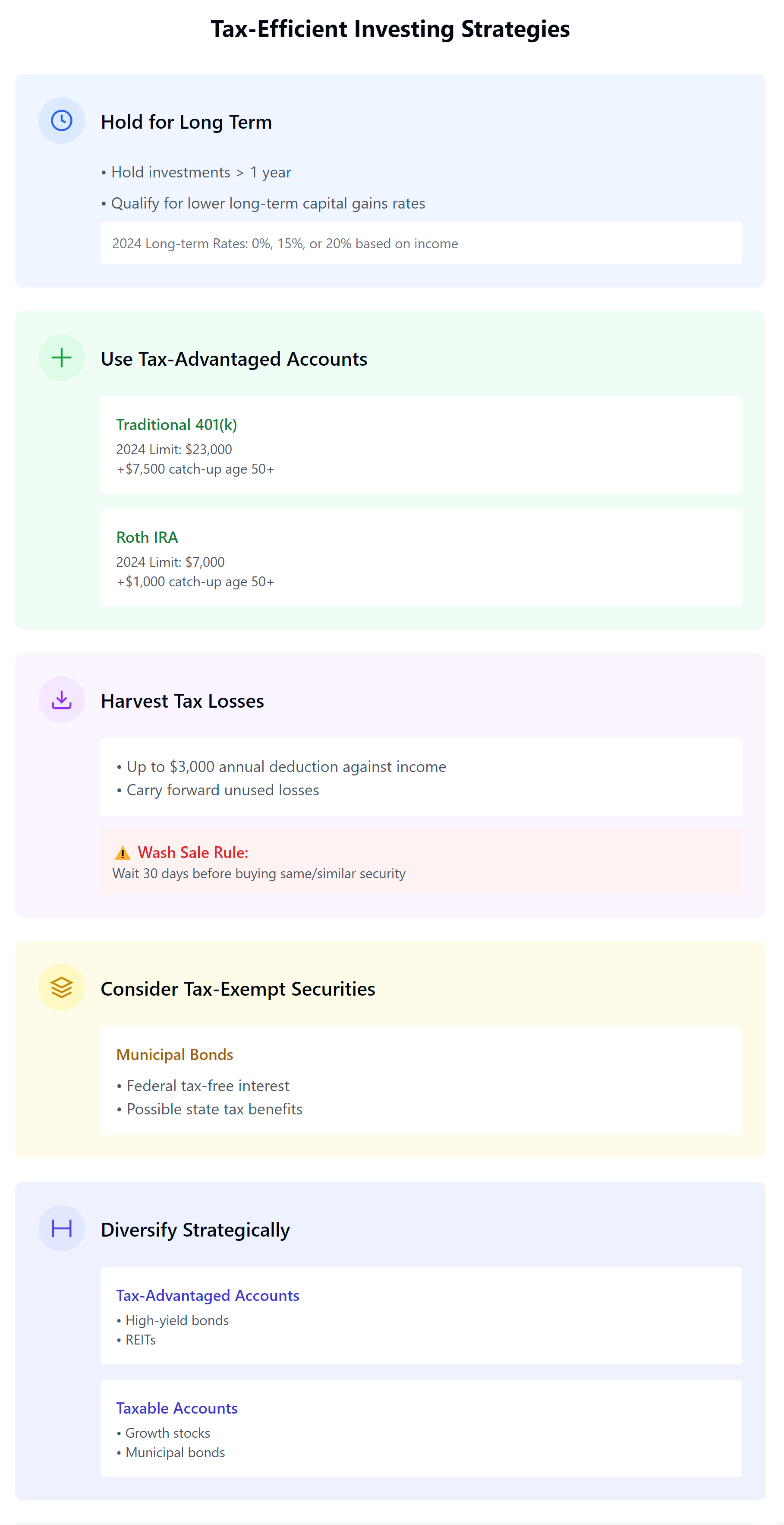 An infographic displaying five key tax-efficient investing strategies, each in a distinct color-coded card layout.
1. The blue section covers 'Hold for Long Term', featuring a clock icon and details about holding investments over one year for favorable long-term capital gains rates (0%, 15%, or 20% in 2024).
2. The green section presents 'Tax-Advantaged Accounts', with a plus icon and two white sub-cards showing:
- Traditional 401(k): $23,000 limit for 2024, plus $7,500 catch-up for age 50+
- Roth IRA: $7,000 limit for 2024, plus $1,000 catch-up for age 50+
3. The purple section explains 'Tax Loss Harvesting', marked by a downward arrow icon, highlighting the $3,000 annual deduction limit and featuring a red warning box about the 30-day wash sale rule.
4. The yellow section covers 'Tax-Exempt Securities', with a layered icon, focusing on municipal bonds' federal tax-free status and potential state tax benefits.
5. The indigo section shows 'Diversify Strategically', using a grid icon and two columns comparing:
- Tax-advantaged accounts: suitable for high-yield bonds and REITs
- Taxable accounts: better for growth stocks and municipal bonds
Each section includes a distinctive icon, clear headings, and relevant details in an organized, hierarchical layout with consistent styling and spacing.