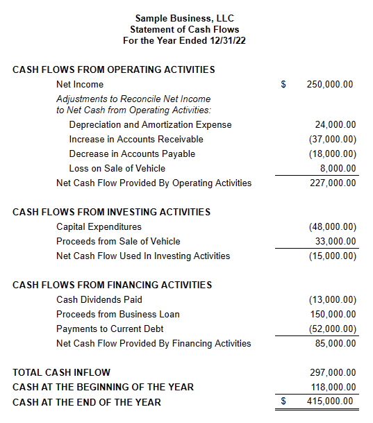 A diagram illustrating the three sections of a cash flow statement: operating activities, investing activities, and financing activities.