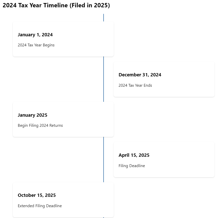 2024 Tax Year Timeline showing key dates: January 1, 2024 (Tax Year Begins), December 31, 2024 (Tax Year Ends), January 2025 (Begin Filing), April 15, 2025 (Filing Deadline), and October 15, 2025 (Extended Filing Deadline)