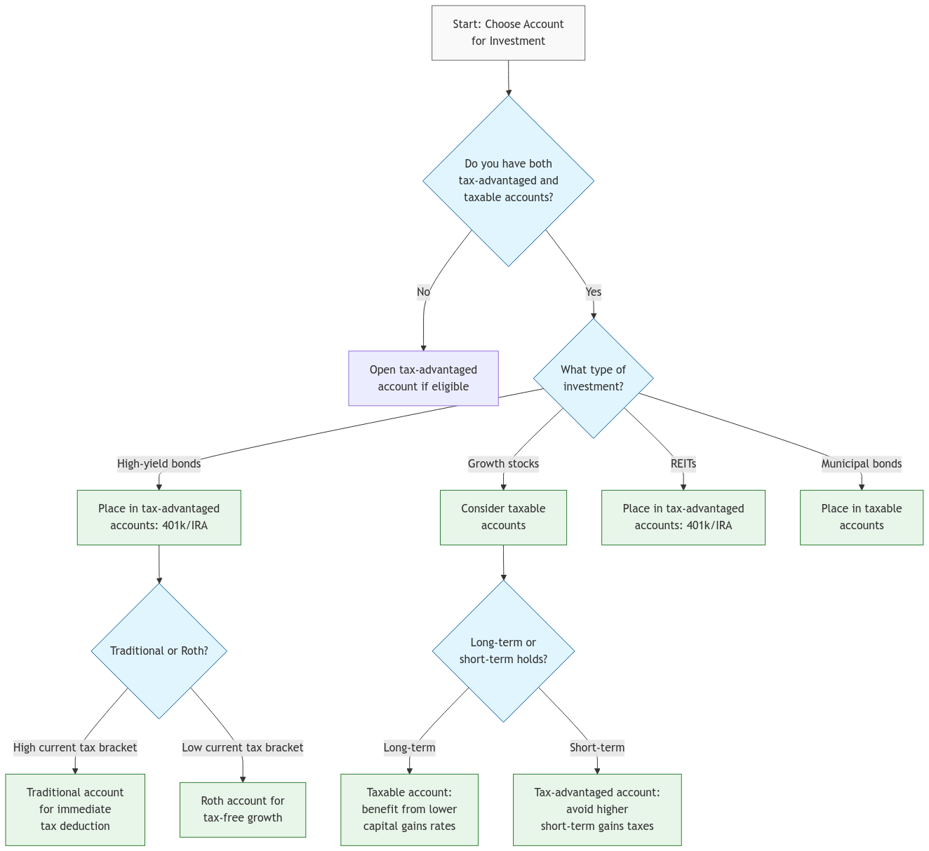 A decision tree flowchart showing how to choose the optimal account type for different investments. Starting with whether you have both tax-advantaged and taxable accounts, it branches into different investment types (high-yield bonds, growth stocks, REITs, municipal bonds) and provides recommendations for each. The tree includes additional considerations like tax brackets for Traditional vs Roth accounts and holding periods for stocks. Each decision point is color-coded in light blue, with outcomes in light green for easy visual distinction.