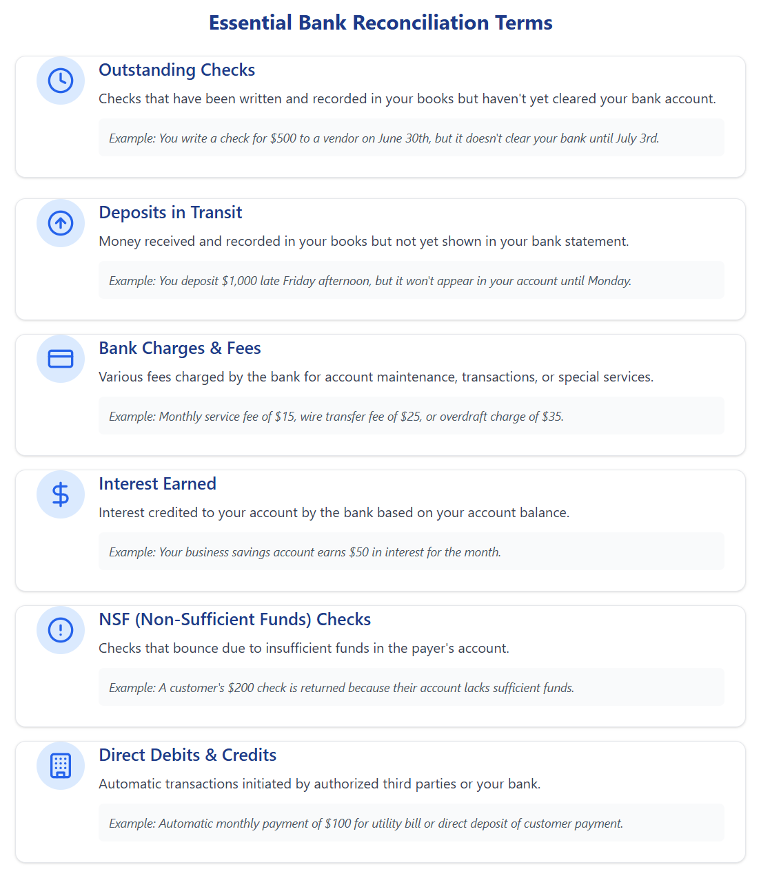 Bank reconciliation terms glossary showing six key concepts. Each term is presented with an icon and definition: (1) Outstanding Checks - checks written but not yet cleared by the bank, (2) Deposits in Transit - money received but not yet shown in bank statement, (3) Bank Charges & Fees - various service and transaction fees, (4) Interest Earned - interest credited to account, (5) NSF Checks - checks that bounced due to insufficient funds, and (6) Direct Debits & Credits - automatic transactions initiated by third parties. Each term is accompanied by a blue circular icon representing its concept.