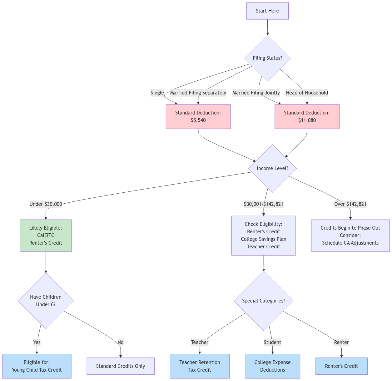 Tax Deductions and Credits Eligibility Flowchart showing decision paths based on filing status, income levels, and special categories. Includes standard deductions, CalEITC, Young Child Tax Credit, and special credits for teachers, students, and renters, with phase-out thresholds.