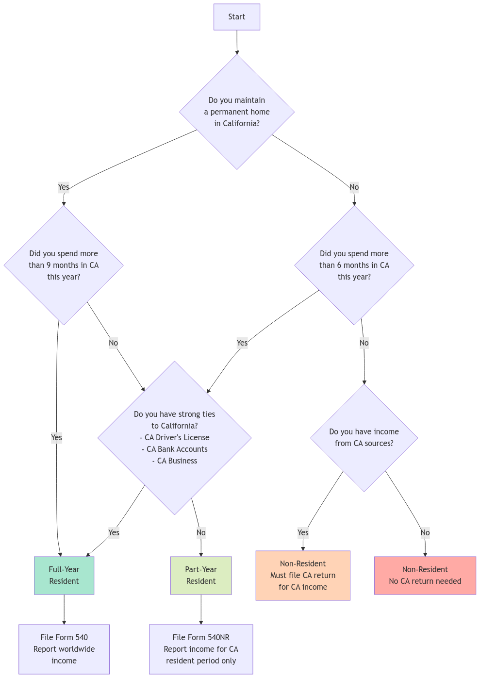 California Tax Residency Decision Flowchart showing how to determine tax filing status. The chart guides through key questions about permanent residence, time spent in California, and state ties, leading to outcomes of Full-Year Resident, Part-Year Resident, or Non-Resident status, with corresponding tax form requirements.