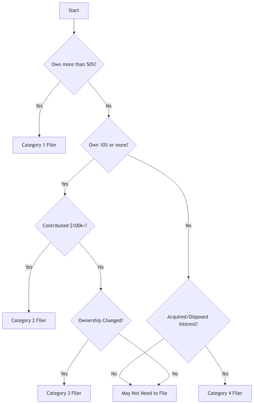 Interactive flowchart showing Form 8865 filing category determination process. Starting with ownership percentage evaluation: >50% leads to Category 1; ≥10% with $100k+ contribution leads to Category 2; ≥10% with ownership changes leads to Category 3; any acquisition/disposition leads to Category 4. Each path clearly shows decision points and outcomes.