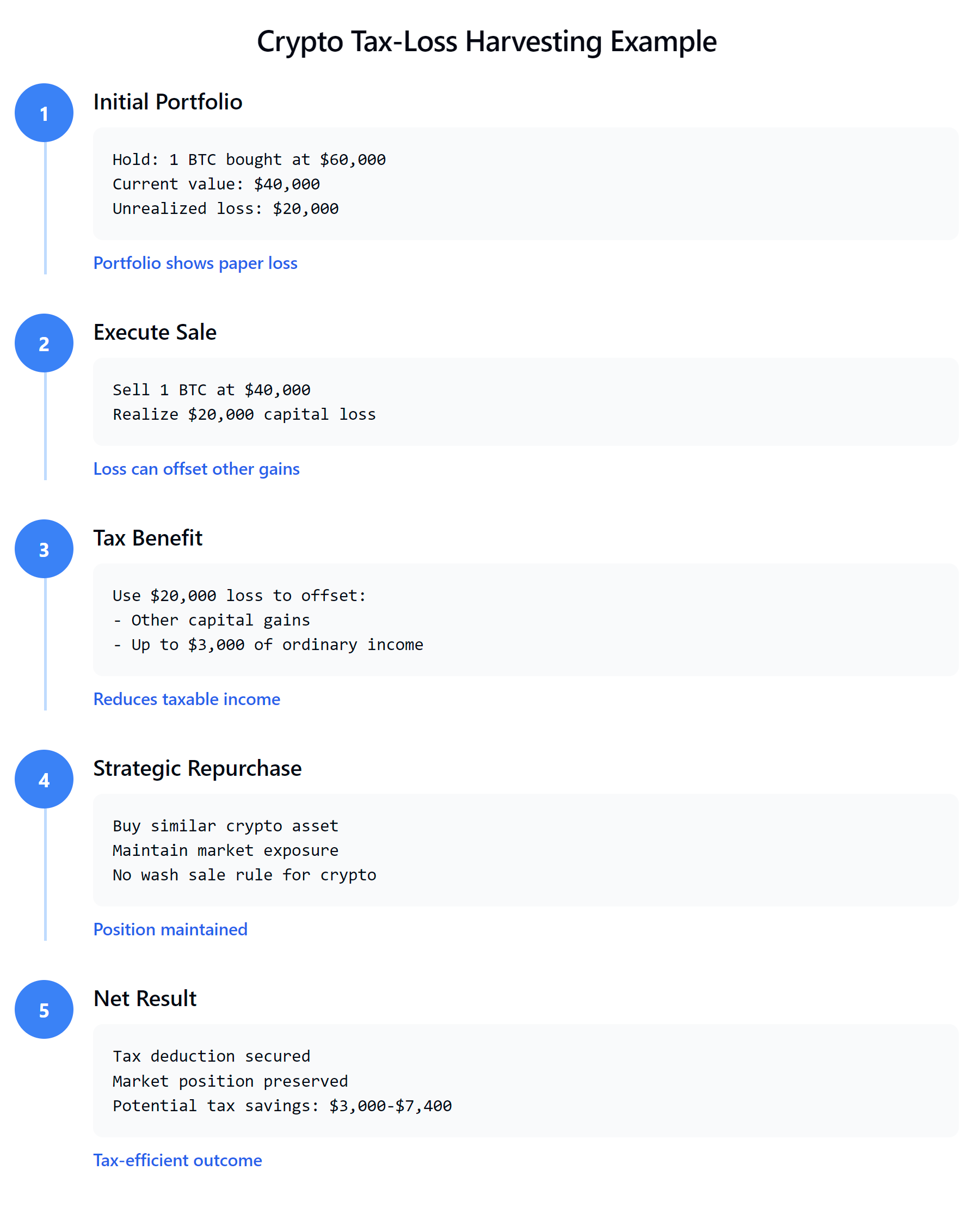 Step-by-step cryptocurrency tax-loss harvesting visualization showing 5 stages: Initial portfolio with unrealized BTC loss, executing sale to realize loss, using loss for tax benefits, strategic repurchase to maintain position, and final tax-efficient outcome. Each step includes specific amounts and key benefits.