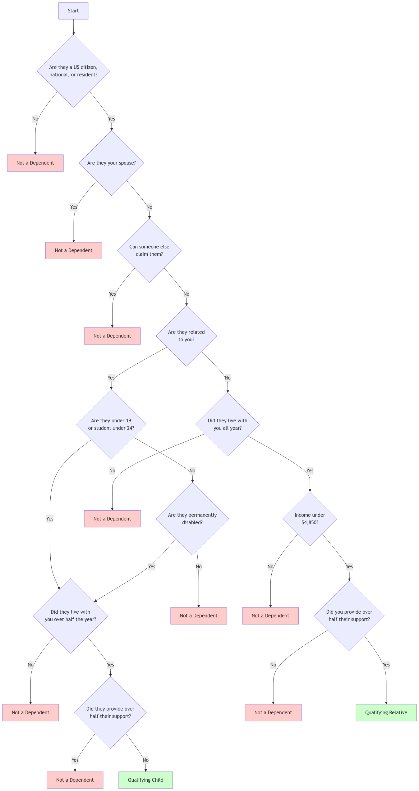Flowchart showing the step-by-step process to determine if someone qualifies as a dependent, covering both Qualifying Child and Qualifying Relative criteria according to IRS guidelines
