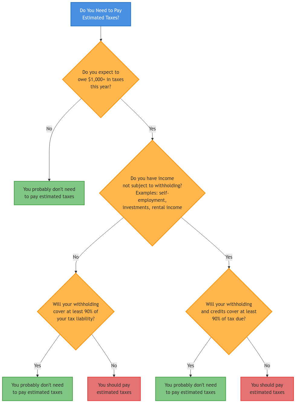 Who Needs to Pay Estimated Taxes?