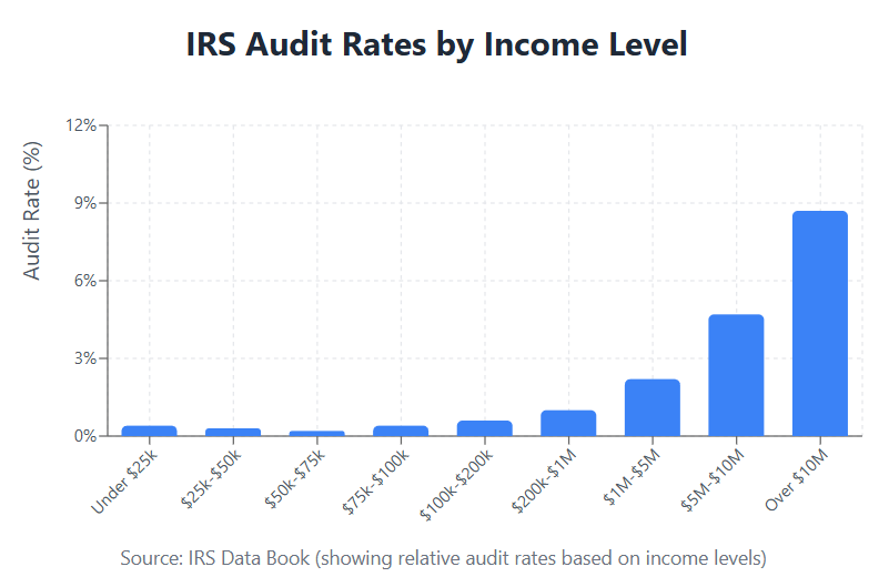 Chart illustrating that higher income levels have a greater likelihood of audit.