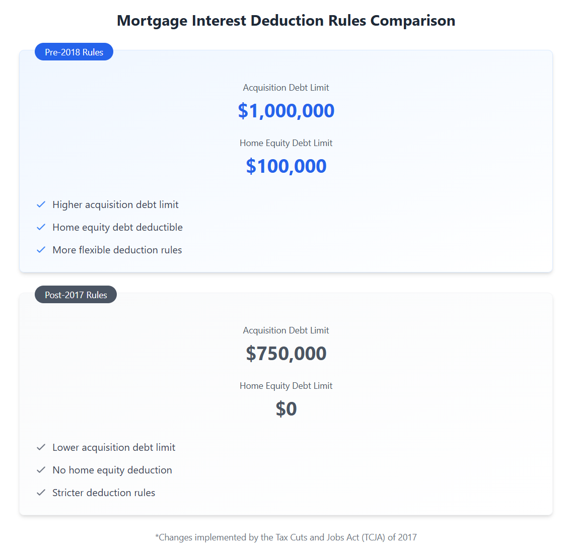 Side-by-side comparison of mortgage interest deduction rules. Left panel shows Pre-2018 Rules: acquisition debt limit of $1,000,000 and home equity debt limit of $100,000, with features including higher acquisition debt limit, home equity debt deductible, and more flexible deduction rules. Right panel shows Post-2017 Rules: acquisition debt limit of $750,000 and no home equity debt deduction ($0), with features including lower acquisition debt limit, no home equity deduction, and stricter deduction rules. Note indicates changes implemented by the Tax Cuts and Jobs Act (TCJA) of 2017.