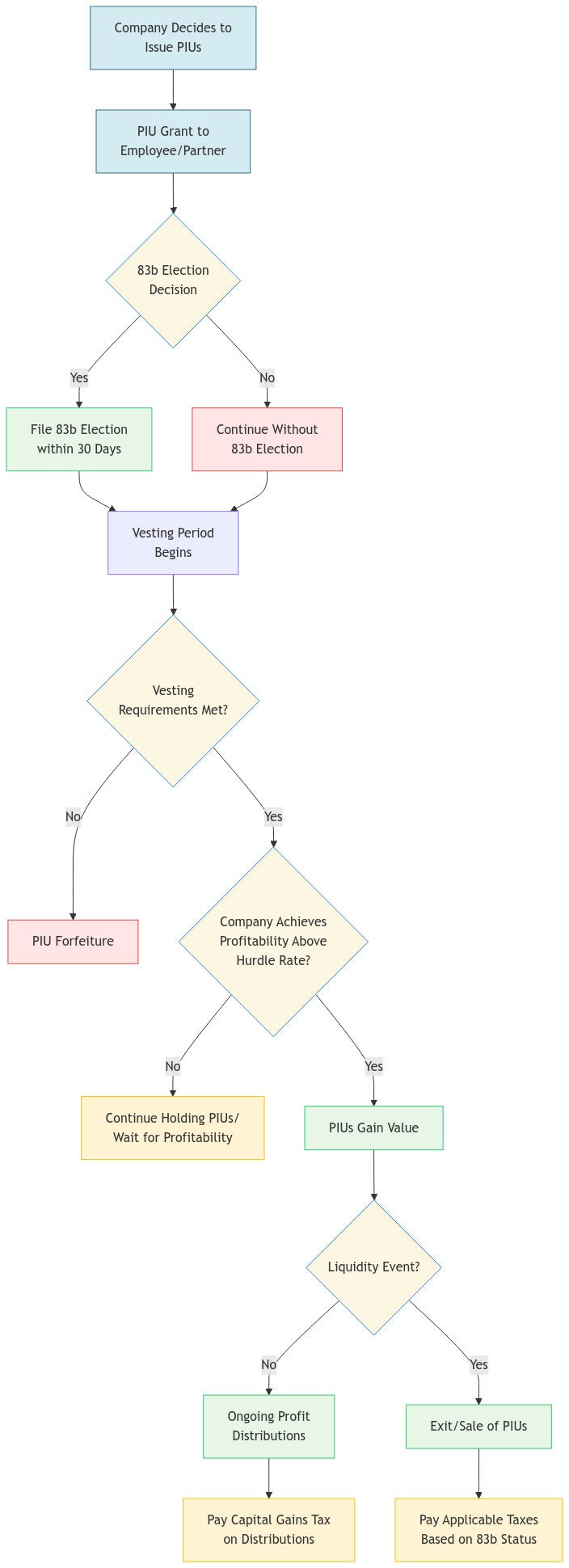 A PIU grants a stake in future company profitability *above a predetermined hurdle rate*. This hurdle, set at the grant date, represents the benchmark the company must surpass before PIUs hold value. The PIU's value isn't tied to the company's present worth but to its future performance relative to this hurdle. If the company thrives and profits exceed the hurdle, your PIU value rises. Conversely, if the company struggles to meet the hurdle, the value may stagnate or decline.