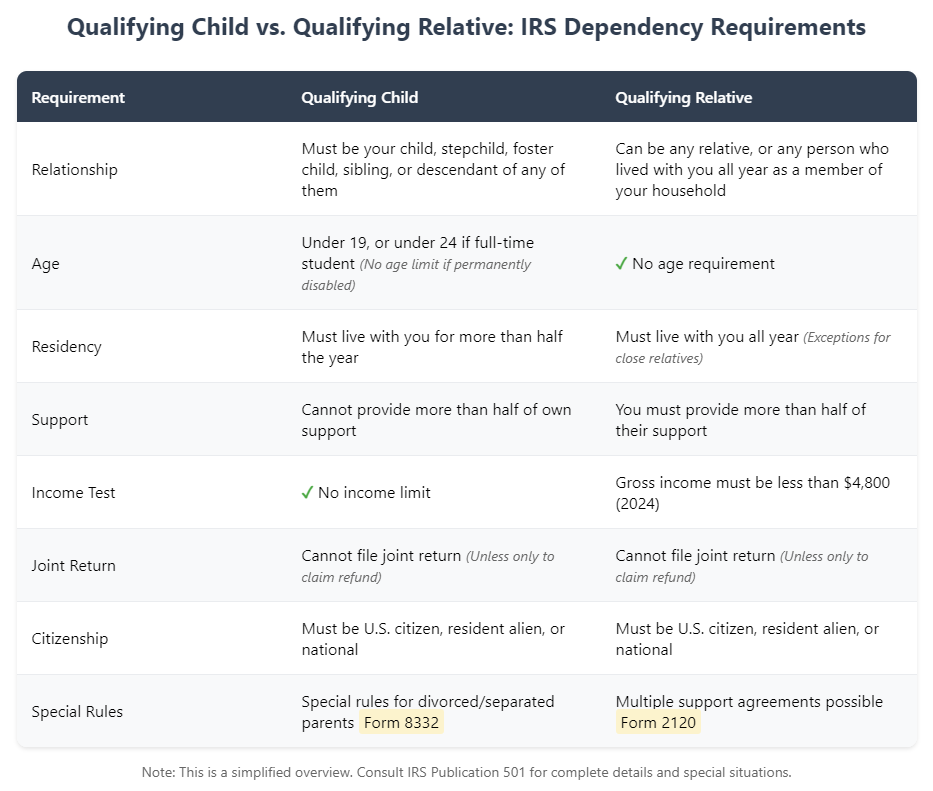 IRS Dependency Requirements Comparison Table: Qualifying Child vs. Qualifying Relative. Table compares eight key criteria: Relationship, Age, Residency, Support, Income Test, Joint Return, Citizenship, and Special Rules. Qualifying Child requirements include age limits and stricter relationship rules, while Qualifying Relative has no age limit but stricter income and support requirements. Both types require U.S. citizenship and have joint return restrictions. For 2024, Qualifying Relative gross income must be below $4,800.
