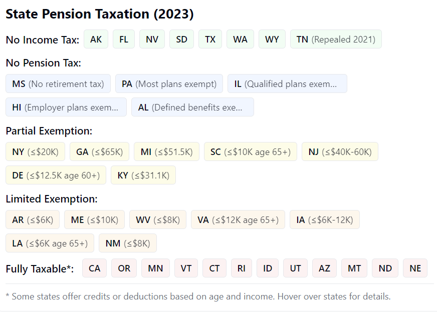 Map of the United States with states color-coded based on their pension income tax rates. Include a legend with tax rate ranges