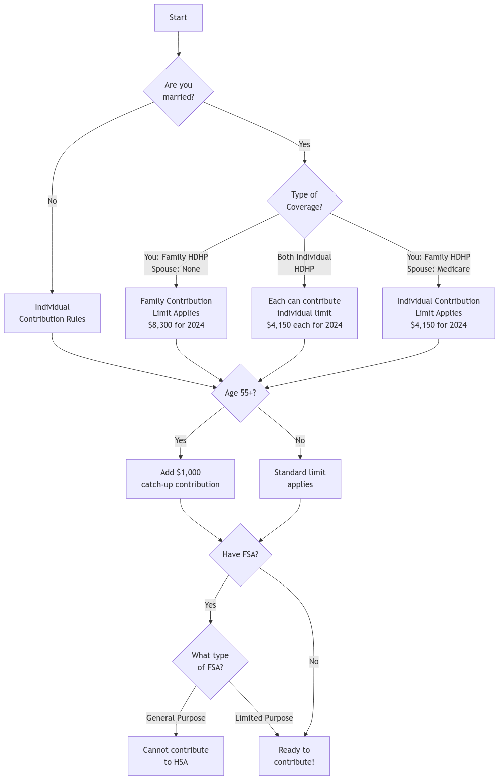 HSA Contribution Decision Flowchart: A step-by-step decision tree helping married couples determine their HSA contribution limits. The chart starts with marital status, branches into coverage types (Family HDHP, Individual HDHP, or Medicare), considers age 55+ catch-up eligibility, and ends with FSA compatibility checks. Each path leads to specific contribution limits for 2024.