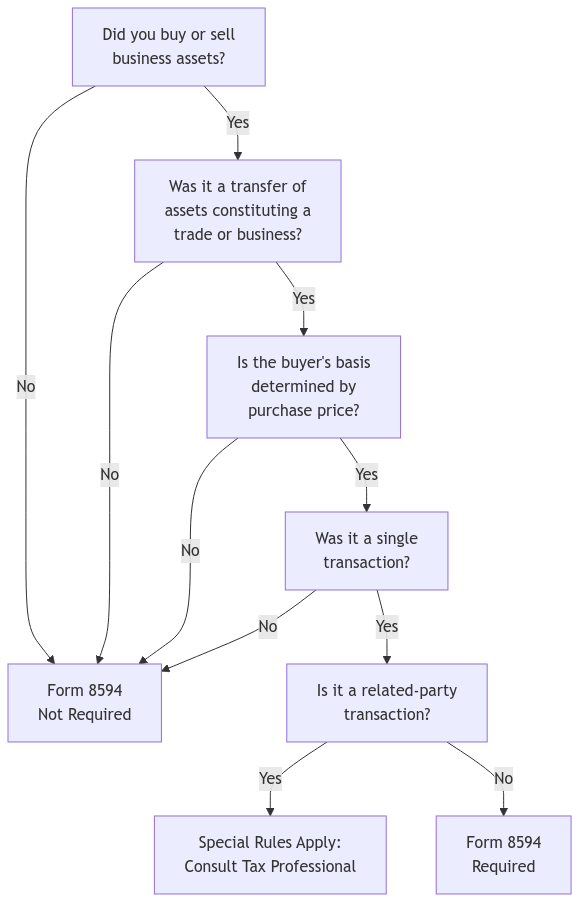 A flowchart decision tree helping determine if Form 8594 filing is required. The tree starts by asking if business assets were bought or sold, then checks if the transfer constitutes a trade or business, if the buyer's basis is determined by purchase price, if it was a single transaction, and if it's a related-party transaction. Each "No" answer leads to "Form 8594 Not Required," while following the "Yes" path leads to either "Form 8594 Required" or "Special Rules Apply: Consult Tax Professional" for related-party transactions.
