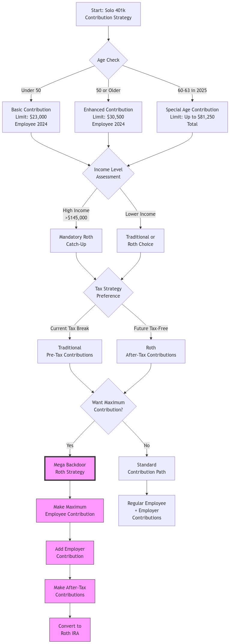 A flowchart showing Solo 401(k) contribution decision paths based on age, income level, and tax preferences. The chart starts with an age check, branches into income assessment, and leads to either standard contributions or a highlighted Mega Backdoor Roth strategy. Key decision points include contribution limits for different age groups, income thresholds for Roth catch-up contributions, and tax strategy preferences.