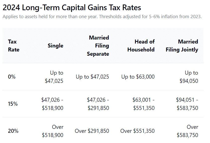 Table showing 2024 long-term capital gains tax brackets. Displays income thresholds for different filing statuses: Single (0% up to $47,025, 15% $47,026-$518,900, 20% over $518,900), Married Filing Separate (0% up to $47,025, 15% $47,026-$291,850, 20% over $291,850), Head of Household (0% up to $63,000, 15% $63,001-$551,350, 20% over $551,350), and Married Filing Jointly (0% up to $94,050, 15% $94,051-$583,750, 20% over $583,750)