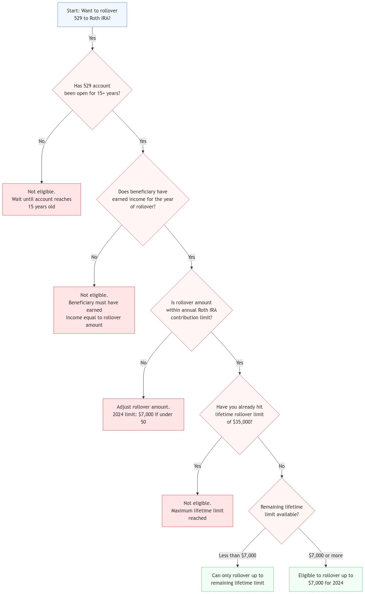 A decision tree flowchart showing eligibility requirements for rolling over a 529 plan to a Roth IRA. The flowchart starts with 'Want to rollover 529 to Roth IRA?' and branches through four main criteria: 1) The 529 account must be open for at least 15 years, 2) The beneficiary must have earned income for the year of rollover, 3) The rollover amount must be within annual Roth IRA contribution limits ($7,000 for 2024 if under 50), and 4) The total rollover amount must not exceed the $35,000 lifetime limit. The chart ends with two possible positive outcomes: eligible to rollover up to $7,000 for 2024, or eligible to rollover only the remaining lifetime limit if less than $7,000. Non-qualifying conditions at any step lead to explanations of why the rollover cannot proceed.