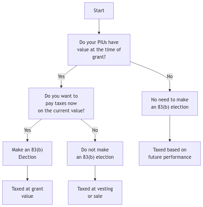 Flowchart guiding decision-making about 83(b) elections for Profit Interest Units (PIUs). It starts by asking if the PIUs have value at grant. If yes, the next decision is whether to pay taxes immediately on the current value, leading to either making or not making an 83(b) election. If no, it concludes that no election is needed, and future taxation is based on company performance. Outcomes include tax at grant value, vesting/sale, or future performance.