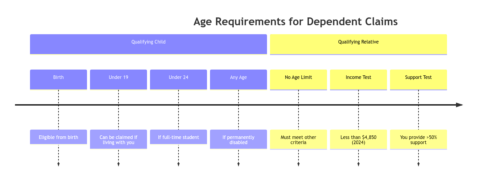 Timeline showing age requirements for dependent claims. Qualifying Child: eligible from birth, under 19, under 24 if student, any age if disabled. Qualifying Relative: no age limit with income and support tests.
