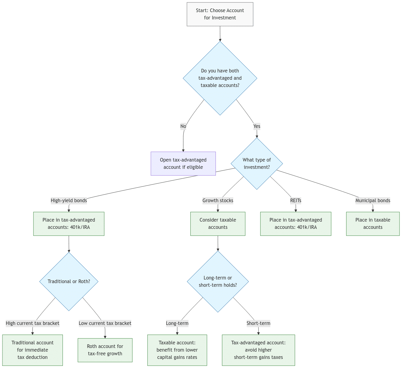 A decision tree flowchart showing how to choose the optimal account type for different investments. Starting with whether you have both tax-advantaged and taxable accounts, it branches into different investment types (high-yield bonds, growth stocks, REITs, municipal bonds) and provides recommendations for each. The tree includes additional considerations like tax brackets for Traditional vs Roth accounts and holding periods for stocks. Each decision point is color-coded in light blue, with outcomes in light green for easy visual distinction.