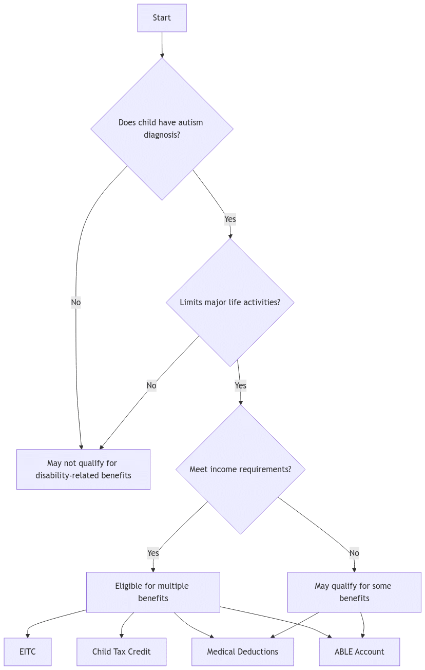 Autism Tax Benefits Qualification Flow
