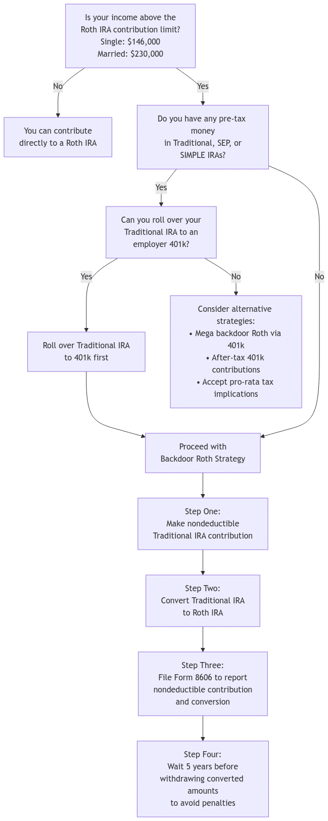 Flowchart showing the decision process for backdoor Roth IRA conversions. The flow begins with income threshold question: if income is below limits ($146,000 single/$230,000 married), direct Roth IRA contribution is possible. If income is above limits, the next decision point checks for existing pre-tax Traditional, SEP, or SIMPLE IRAs. With no pre-tax IRAs, proceed directly to backdoor Roth strategy. With existing pre-tax IRAs, evaluate if 401k rollover is possible - if yes, roll over then proceed with backdoor strategy; if no, consider alternative strategies. The backdoor process contains four steps: make nondeductible Traditional IRA contribution, convert to Roth IRA, file Form 8606, and observe 5-year waiting period for withdrawals.