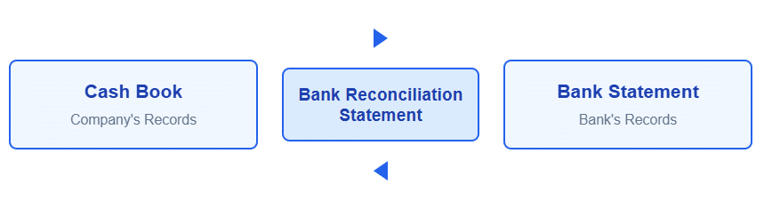 Diagram showing bank reconciliation process. Three boxes arranged horizontally: 'Cash Book' (Company's Records) on the left, 'Bank Reconciliation Statement' in the center, and 'Bank Statement' (Bank's Records) on the right. Arrows point from both the Cash Book and Bank Statement towards the central Bank Reconciliation Statement, illustrating how both records are compared and reconciled in the process.