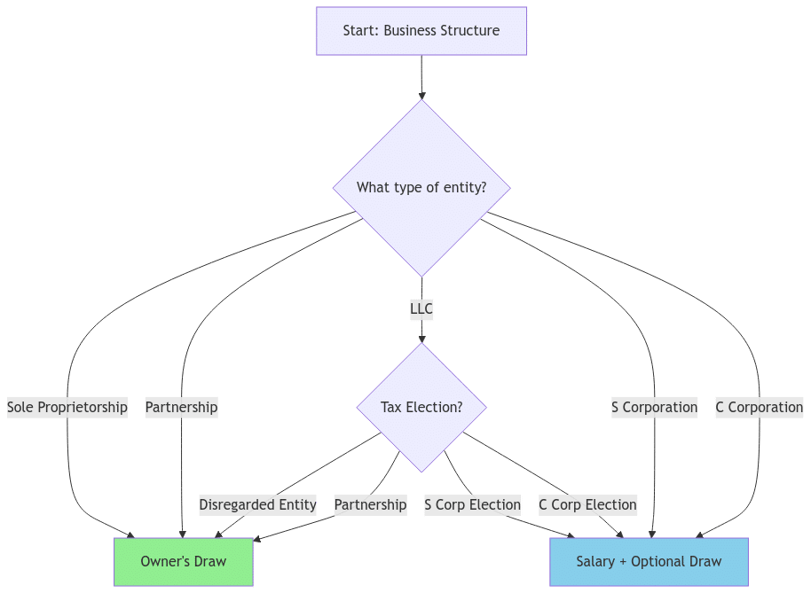 Business Structure Payment Method Decision Tree. This flowchart helps determine the recommended payment method based on your business structure and tax elections. Green boxes indicate Owner's Draw recommendation, blue boxes indicate Salary requirement.