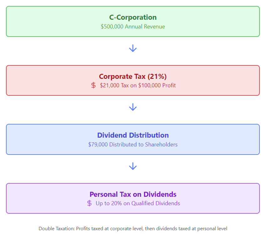 Double taxation in a C-Corp.